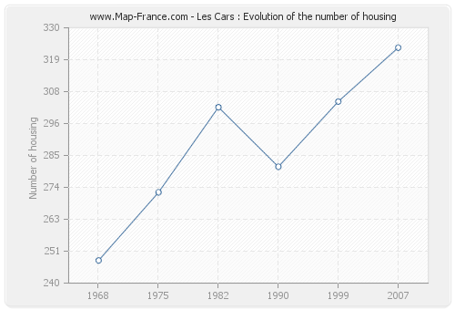 Les Cars : Evolution of the number of housing